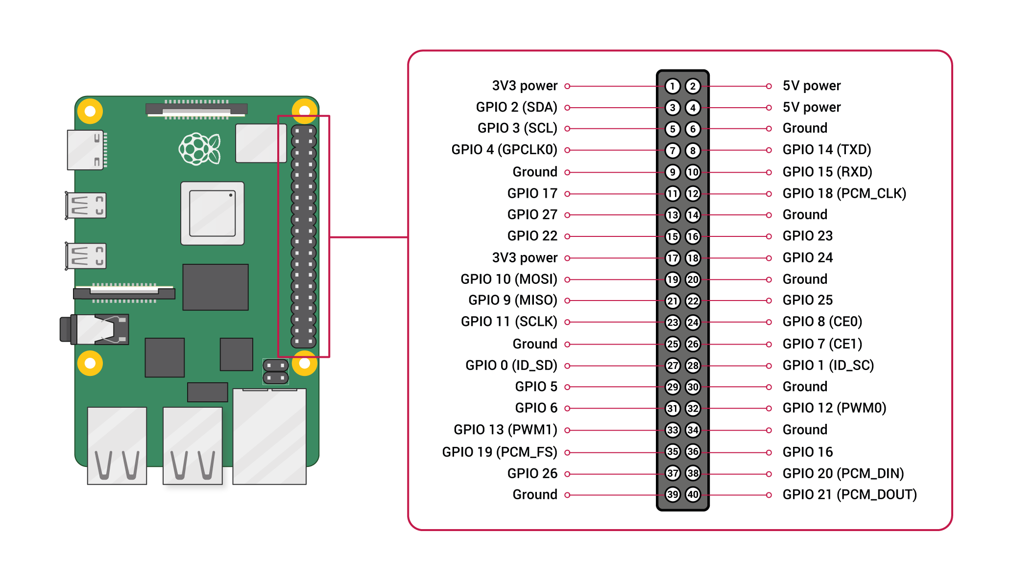 Pinout del Raspberry Pi 3B