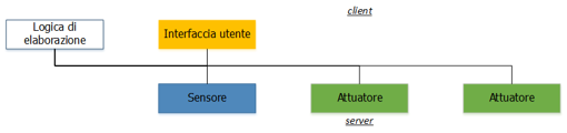 Rappresentazione del funzionamento del sistema client-serverdello standard KNX.