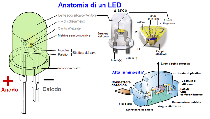 Anatomia di un LED. Source: Elettronica Semplice