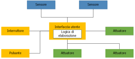 Il supporto di comunicazione (in nero) permette l'interconnessione dei vari componenti del sistema con la logica di elaborazione, che può essere parte dell’interfaccia utente.