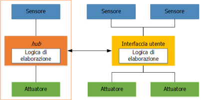 Un hub consente l'integrazione di sistemi aderenti a un differente standard.