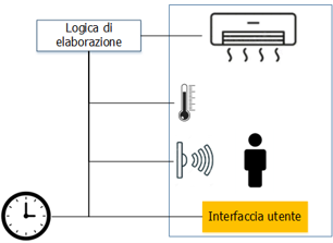 Esempio di applicazione di diversi ingressi (sensori di presenza e di temperatura, temporizzatore, interfaccia utente) elaborati da una singola logica di elaborazione che controlla l’attuatore.